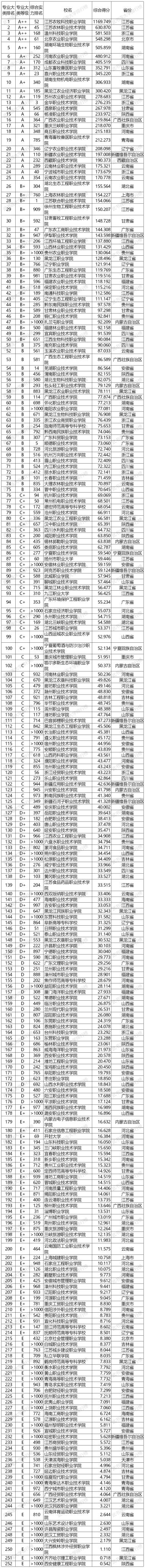 武书连2020中国高职高专专业大类排行榜