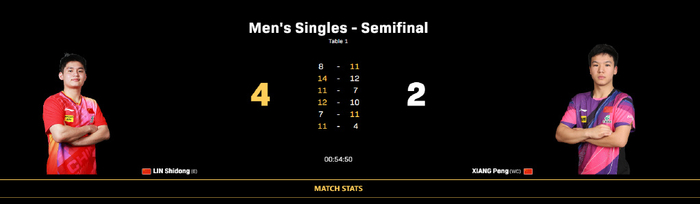 向鹏止步四强已创纪录：连续爆冷四国王牌 获700分世界排名升至23