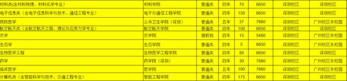 确定扩招！中大/华工等多所985今年招生计划公布！分数线会降吗？