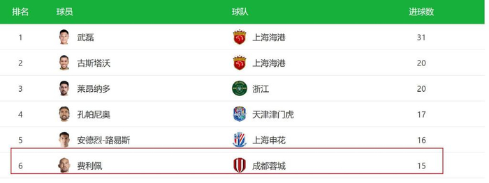 活跃在中国足球联赛的光头球星 你还记得申花德国光头佬扬克尔吗