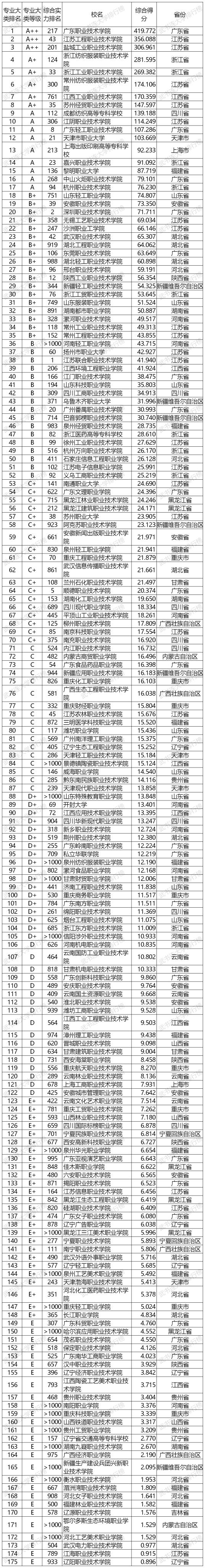 武书连2020中国高职高专专业大类排行榜