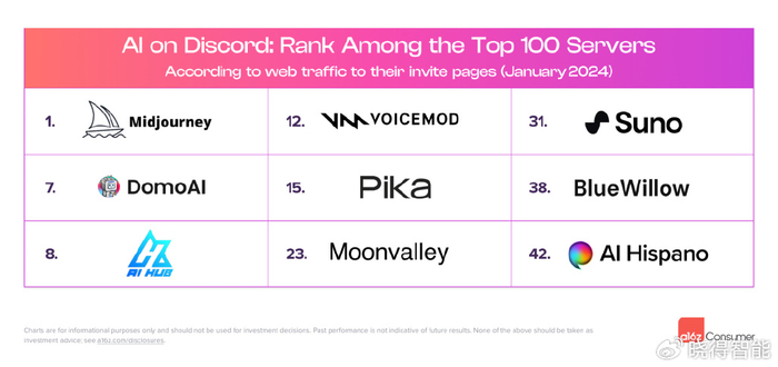 全球top 50最受欢迎的ai应用榜单