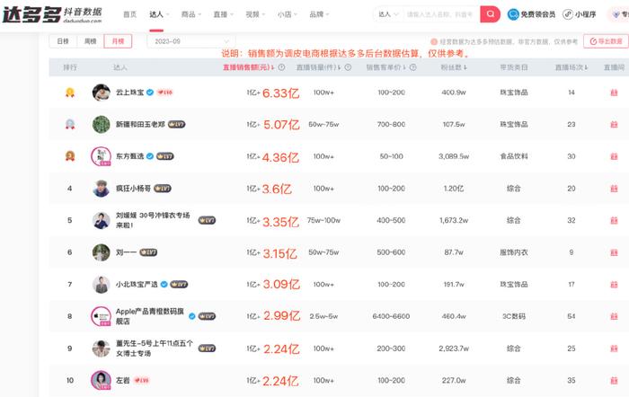 直播主播排行_三只羊五大主播带货数据曝光!一晚总体超4000万,卓仕琳位居榜一