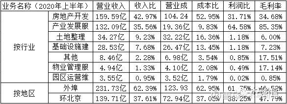 华夏幸福2020上半年产业发展业务解析