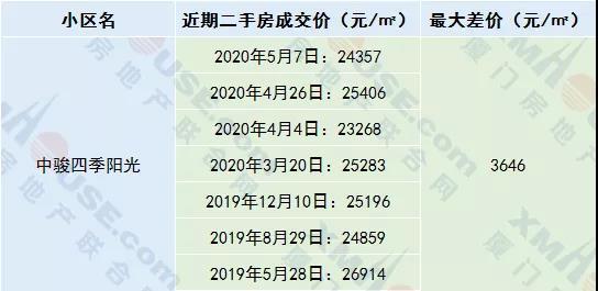 厦门人最爱的宜居宝地 竟有二手房成交价9个月降了7千每平!