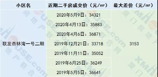 厦门人最爱的宜居宝地 竟有二手房成交价9个月降了7千每平!