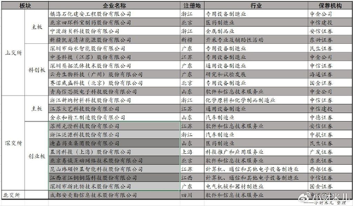 上周超二十家企业IPO撤回