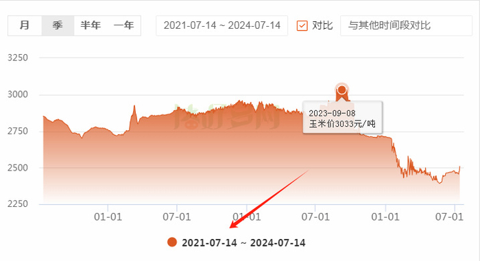 6月生猪出栏量大幅降低10%,猪价上涨22%!下半年猪价如何演变?-六月份猪价怎么样