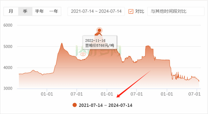 6月生猪出栏量大幅降低10%,猪价上涨22%!下半年猪价如何演变?-六月份猪价怎么样