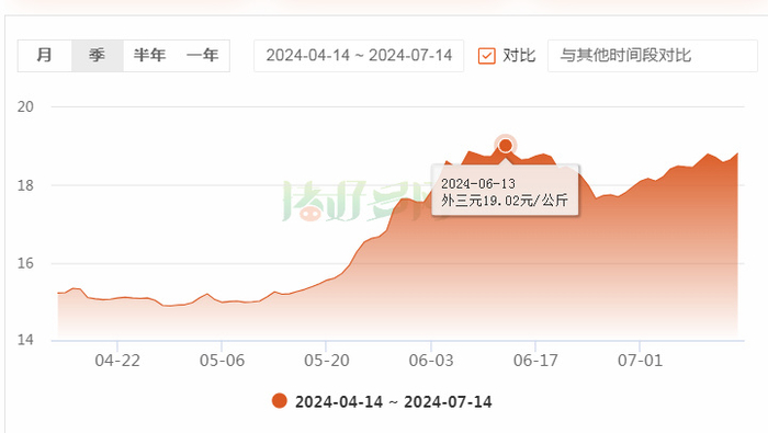 6月生猪出栏量大幅降低10%,猪价上涨22%!下半年猪价如何演变?-六月份猪价怎么样