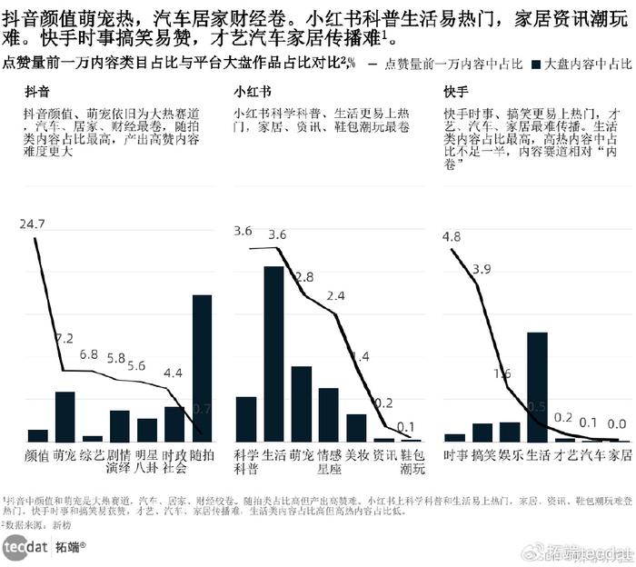 【专题】2024年内容创作者生态报告抖音、小红书、快手汇总PDF