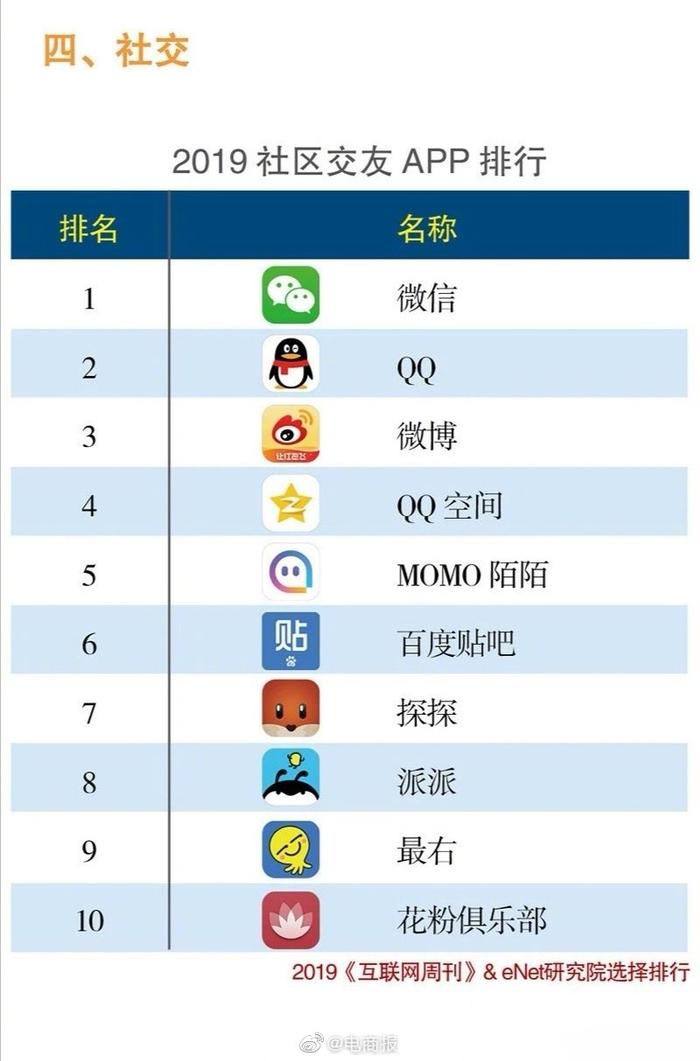 2019社区交友APP排行，你们都在用哪几个？