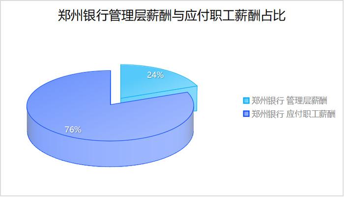 郑州银行过半高管年薪超百万却不分红，不良暴增拷问战略正确性