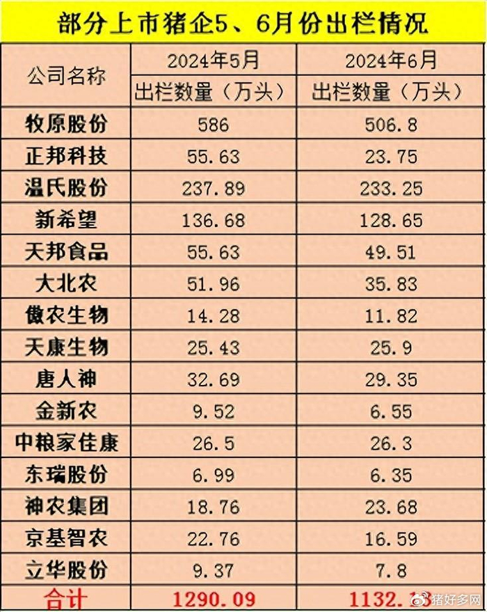 6月生猪出栏量大幅降低10%,猪价上涨22%!下半年猪价如何演变?-六月份猪价怎么样