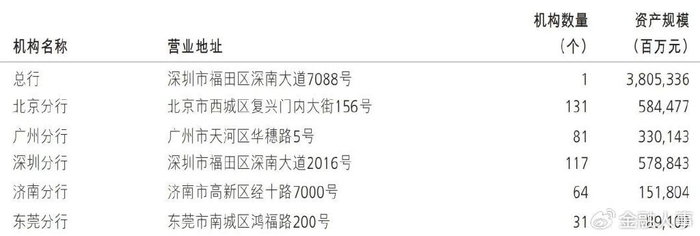 招商银行管理层调整 北京分行拟迎新行长