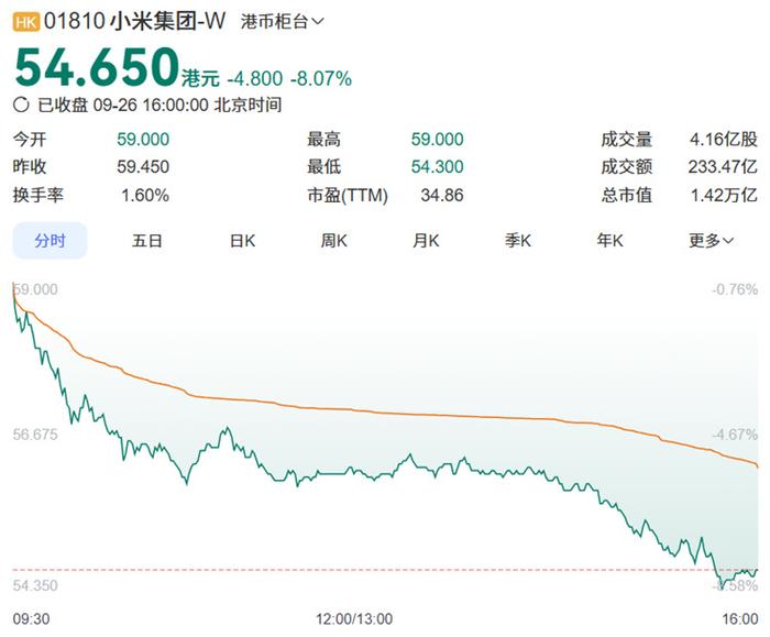 小米市值下跌是什么原因 w700d1q75cms.jpg