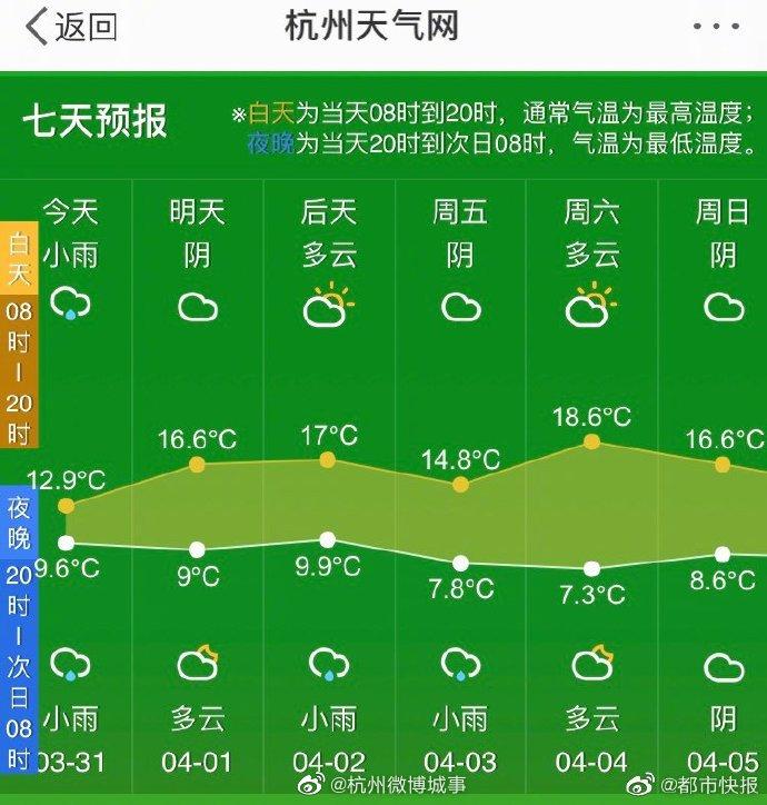 又是雨雨雨的一天，但清明假期天气不错哟！