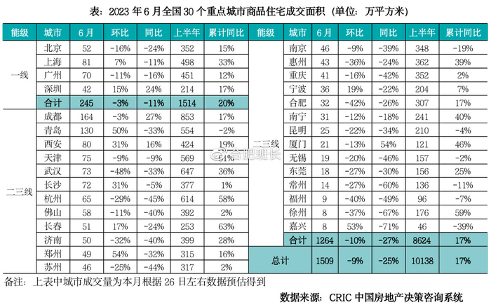 6月合肥新房和二手房销量，再次双降！|新房|合肥|二手房_新浪新闻