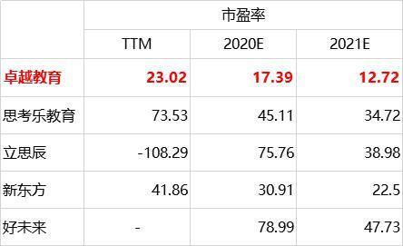 被纳入 MSCI 的卓越教育（3978.HK）加快释放价值