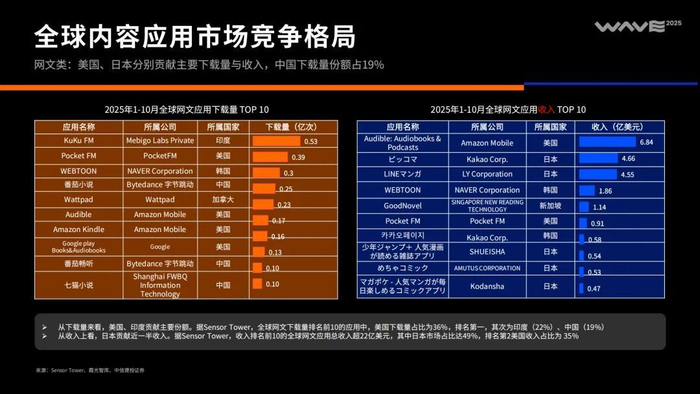 ai 爆发,泛互出海进入新拐点 wave2025