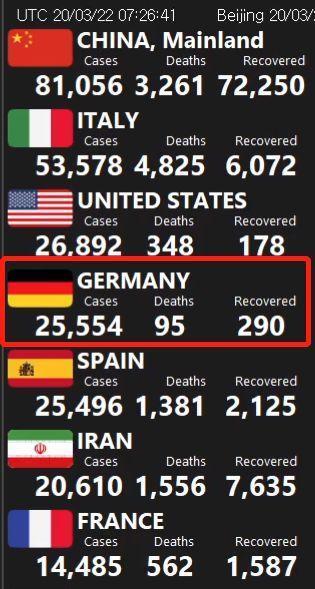 德国“佛系抗疫”：20天从60例变20000例，德国人还要唱《欢乐颂》？