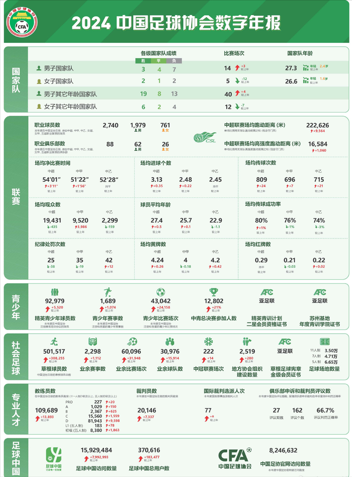 数据惨淡！足协揭短，官宣中国足球大数据，全国仅2740名职业球员