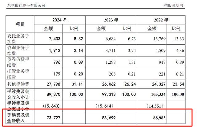 东莞银行营收净利首现双降，17年奔跑后IPO之路遇阻