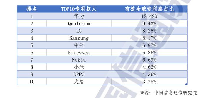 全球5G标准必要专利排名榜单发布：华为蝉联第一，小米增速最快、跻身国产三强