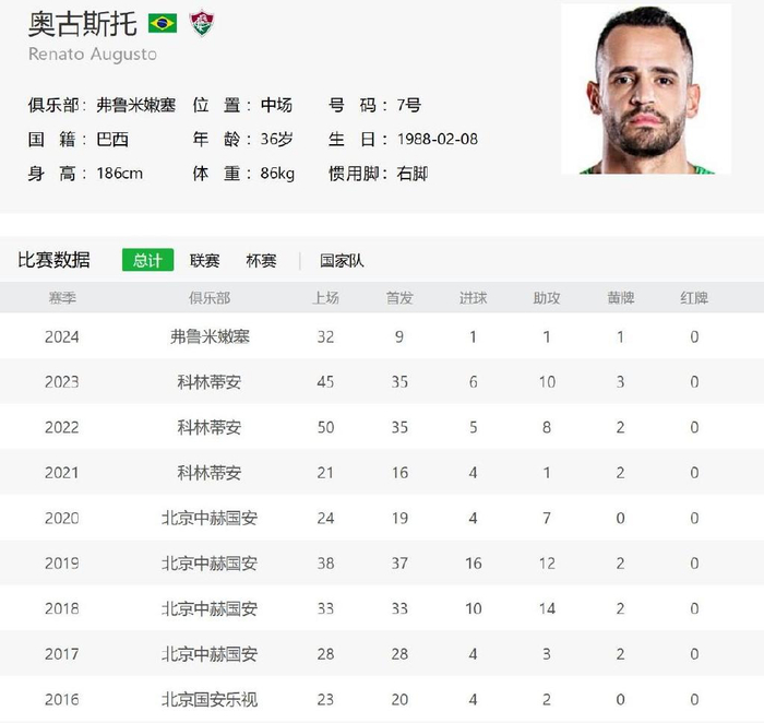 北京国安的奥古斯托跟申花莫雷诺 都是中超最良心外援