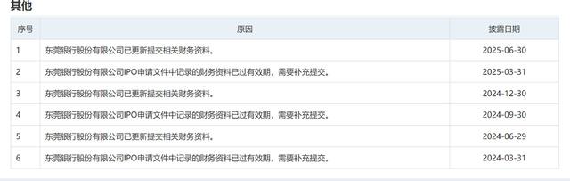 东莞银行营收净利首现双降，17年奔跑后IPO之路遇阻