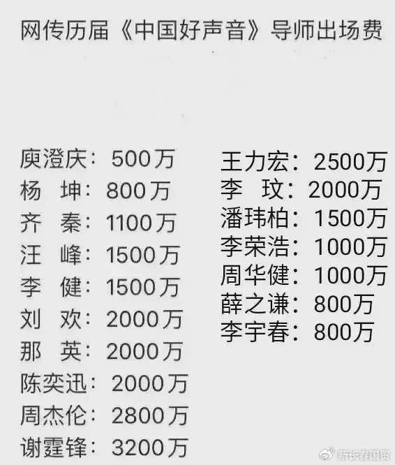 好声音排行榜_曝好声音前三甲现状,梁博酒吧驻场张碧晨活跃,最有实力的没名次(2)