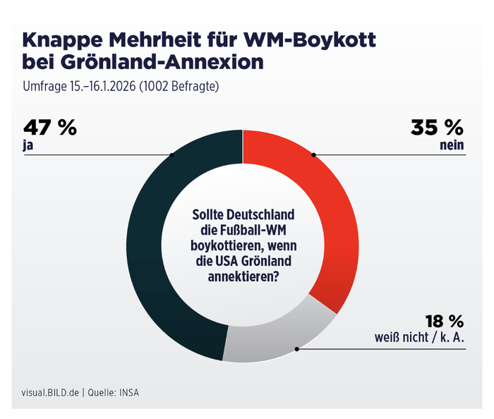 德足协副主席发声：抵制美国世界杯！民众近一半赞成！