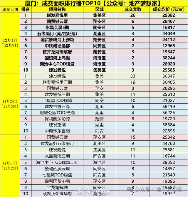 厦门房价:走势,毫无悬念!|同安|国贸|厦门|梯队|联发_新浪新闻