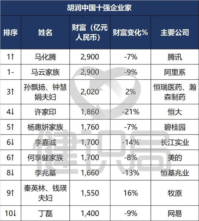 全球企业家财富大缩水，药企首次杀进国内富豪榜三强