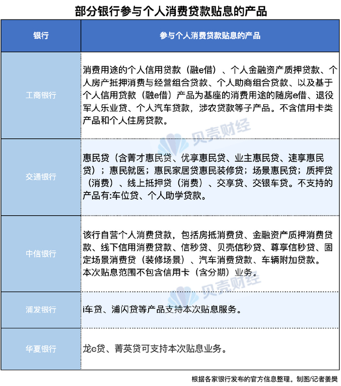 明起开闸！你的个人消费贷款能否贴息、怎么向银行申请，指南来了__财经头条__新浪财经