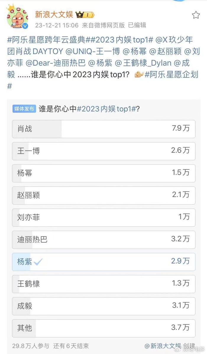 2023年内娱TOP1,肖战断层勇夺第一,迪丽热巴第二