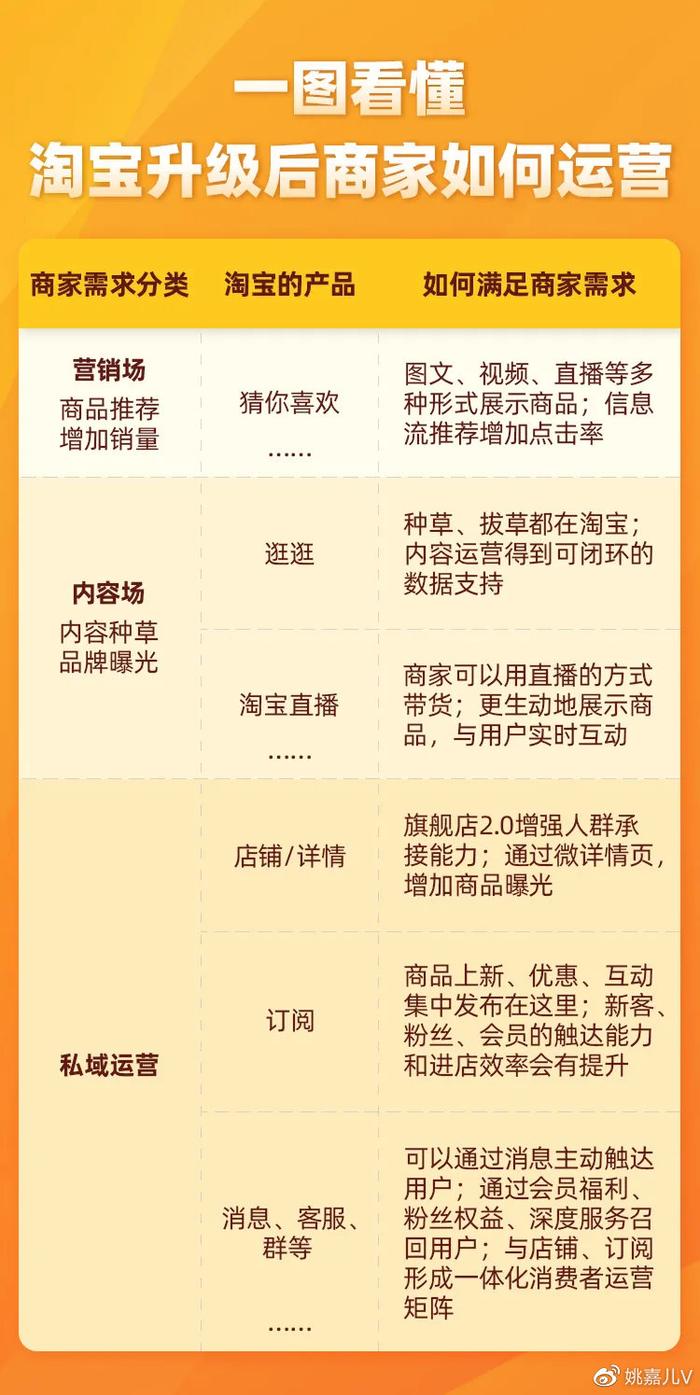 关于淘宝升级，商家最关心的问题都在这