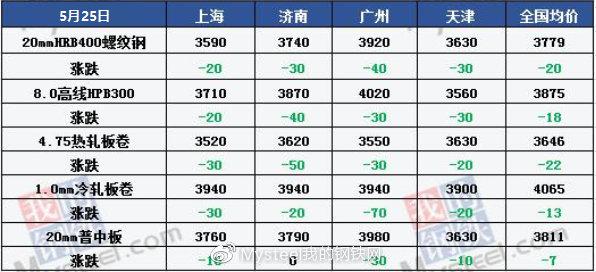 Mysteel产经晚餐：代表委员为钢市建言献策 前4月国企净利润降74.3%