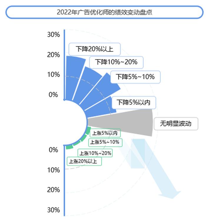 拉勾联合appgrowing发布《2022年度移动广告优化师发展白皮书》