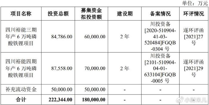 湖南裕能称，在募集资金到位前，公司将根据项目进度实际情况以自筹资金