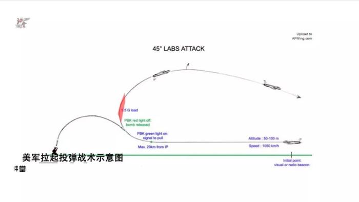 美国第一款后掠翼轰炸机，大部分采用从德国抢来的技术