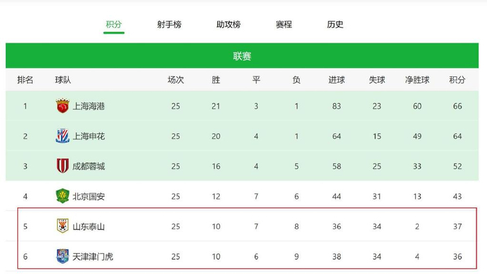 中超第25轮战报 林良铭立功战平成都 谢晖绝杀对手 保级在望