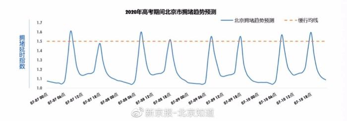 北京高考最全出行攻略！送考车辆违反限号不处罚