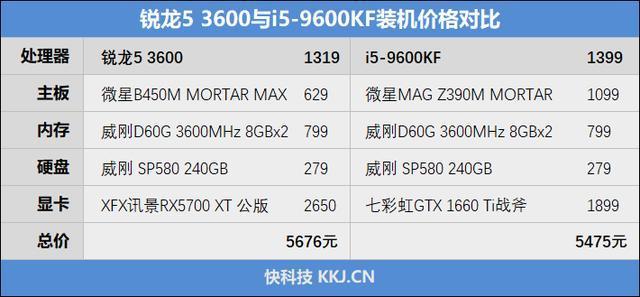 最适合玩热门网游的千元处理器？锐龙5 3600 vs 酷睿i5-9600KF