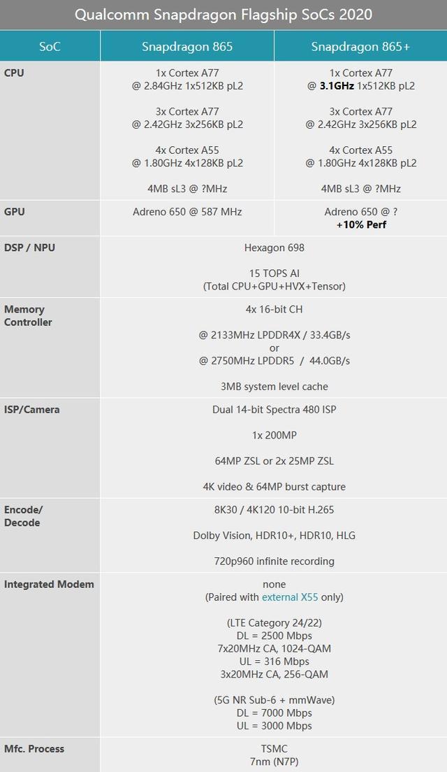 骁龙865 Plus 5G正式发布，或将成为下半年安卓旗舰机标配