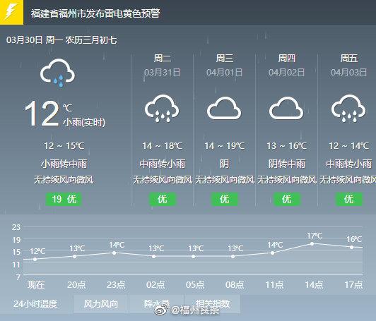 福州未来一周阴雨频繁 气温起伏明显要注意保暖