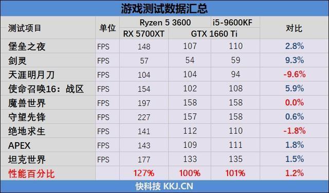 最适合玩热门网游的千元处理器？锐龙5 3600 vs 酷睿i5-9600KF