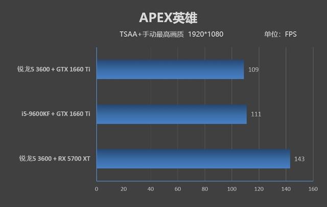 最适合玩热门网游的千元处理器？锐龙5 3600 vs 酷睿i5-9600KF