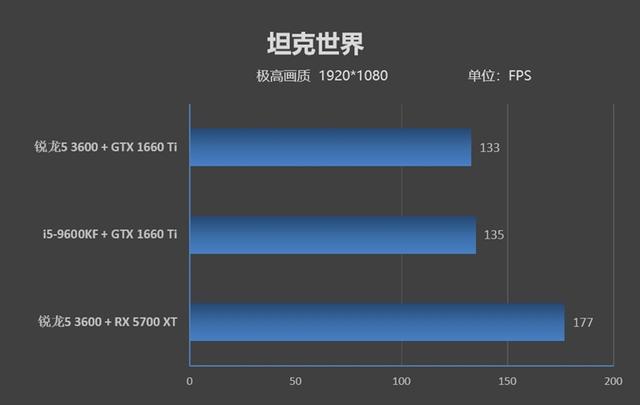 最适合玩热门网游的千元处理器？锐龙5 3600 vs 酷睿i5-9600KF