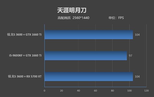 最适合玩热门网游的千元处理器？锐龙5 3600 vs 酷睿i5-9600KF